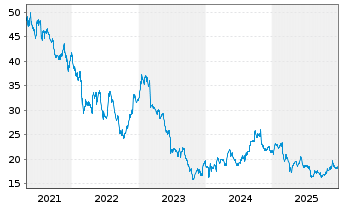 Chart Corbion N.V. - 5 Jahre