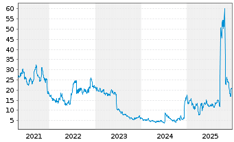 Chart uniQure B.V. - 5 Jahre