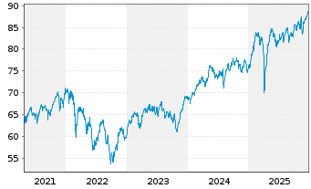 Chart VanEck Vect.Europ.Equal Weight - 5 Jahre