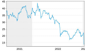 Chart lastminute.com NV - 5 Jahre