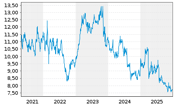 Chart Brunel International N.V. - 5 Jahre