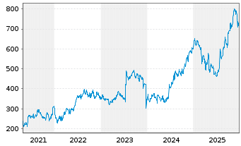 Chart argenx SE - 5 Jahre