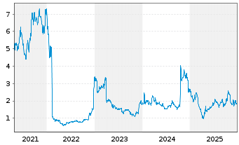 Chart ProQR Therapeutics N.V. - 5 Jahre