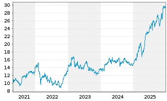 Chart ABN AMRO Group N.V. - 5 Jahre