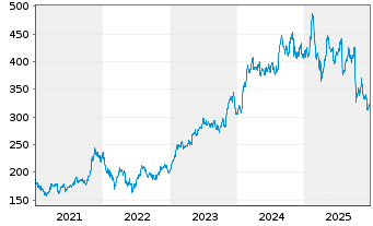 Chart Ferrari N.V. - 5 Jahre