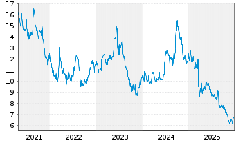 Chart Sif Holding N.V. - 5 Jahre