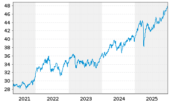 Chart VanEck Vect.Mo.De.Ma.Div.Lea. - 5 Jahre