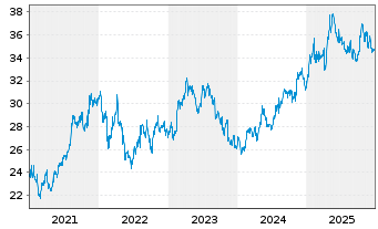 Chart Ahold Delhaize N.V., Konkinkl. - 5 Years