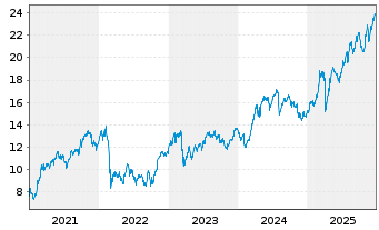 Chart ING Groep N.V. - 5 Jahre