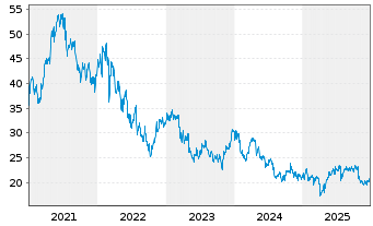 Chart Signify N.V. - 5 Jahre