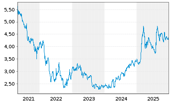 Chart For Farmers B.V. - 5 Jahre