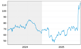 Chart Cosmo Pharmaceuticals N.V. - 5 Jahre