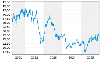Chart Basic-Fit N.V. - 5 Jahre