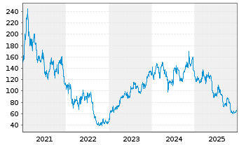 Chart Redcare Pharmacy N.V. - 5 Jahre
