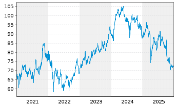 Chart EXOR N.V. - 5 Jahre