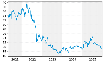 Chart NSI N.V. - 5 Jahre
