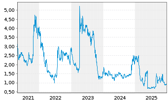 Chart InflaRX N.V. - 5 Years