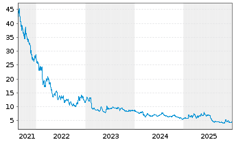 Chart CM.com N.V. - 5 Jahre