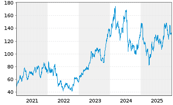 Chart BE Semiconductor Inds N.V. - 5 Jahre