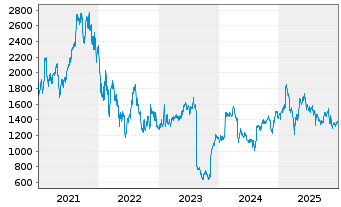 Chart Adyen N.V. - 5 Jahre