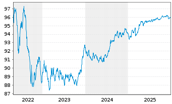 Chart Nationale-Nederlanden Bank NV Mortg.Cov.Bds 18(28) - 5 Jahre