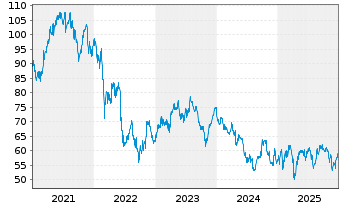 Chart Akzo Nobel N.V. - 5 Years