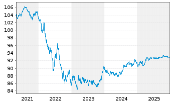 Chart Niederlande EO-Anl. 2019(29) - 5 Years