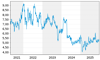 Chart TomTom N.V. - 5 Jahre