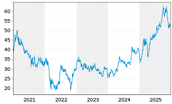 Chart Prosus N.V. - 5 Jahre