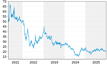 Chart Fastned B.V. - 5 Jahre