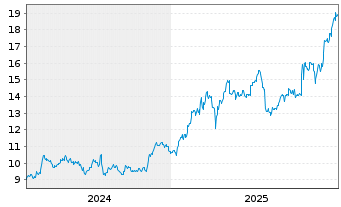 Chart Cementir Holding N.V. - 5 Jahre