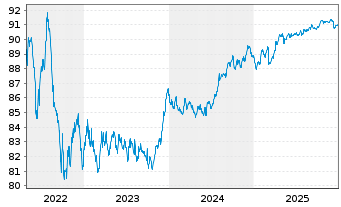 Chart Nationale-Nederlanden Bank NV Mortg.Cov.Bds 19(29) - 5 Jahre