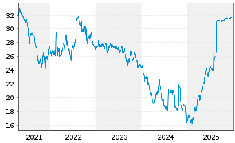 Chart JDE Peet's B.V. - 5 Jahre