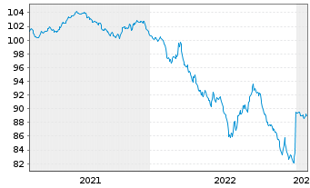Chart Niederlande EO-Anl. 2020(30) - 5 Years