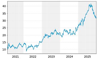 Chart Technip Energies N.V. - 5 Jahre