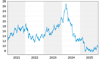 Chart Stellantis N.V. - 5 Jahre