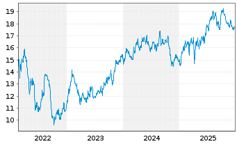 Chart CTP N.V. - 5 Jahre