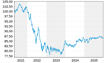 Chart Niederlande EO-Anl. 2021(31) - 5 Jahre