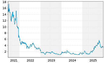 Chart Atai Beckley N.V. - 5 Jahre