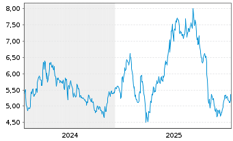 Chart Envipco Holding N.V. - 5 Jahre