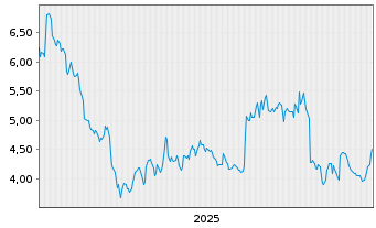 Chart ONWARD Medical B.V. - 5 Jahre