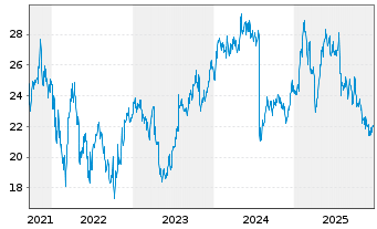 Chart Universal Music Group B.V. - 5 Jahre