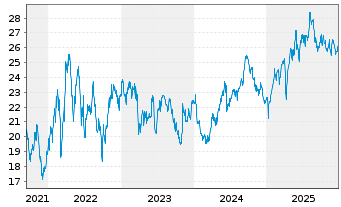 Chart Eurocommercial Properties N.V. - 5 Jahre