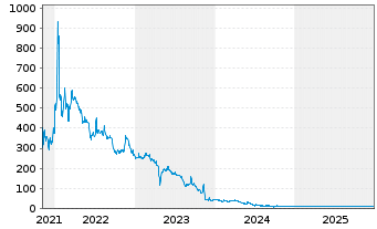 Chart Mainz Biomed N.V. - 5 Jahre