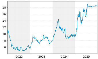 Chart Iveco Group N.V. - 5 Jahre