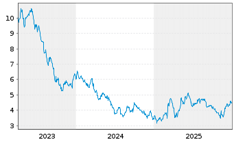 Chart Ariston Holding N.V. - 5 Jahre