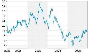 Chart Ermenegildo Zegna N.V. - 5 Years