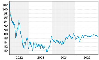 Chart Niederlande EO-Bonds 2022(32) - 5 Jahre
