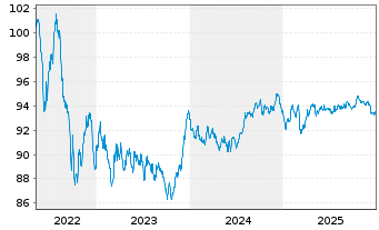 Chart Nationale-Nederlanden Bank NV Cov.Bds 2022(32) - 5 Jahre