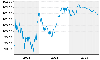 Chart Nationale-Nederlanden Bank NV Cov.Bds 2023(27) - 5 Jahre